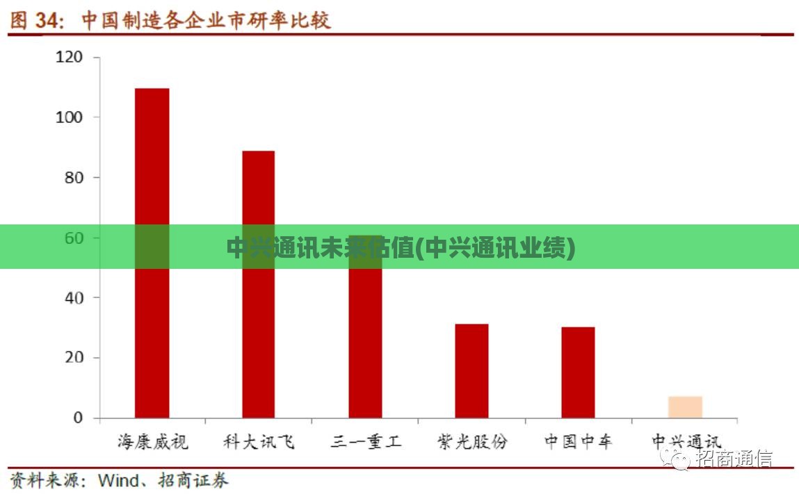 中兴通讯未来估值(中兴通讯业绩) 中兴通讯未来估值(中兴通讯业绩)