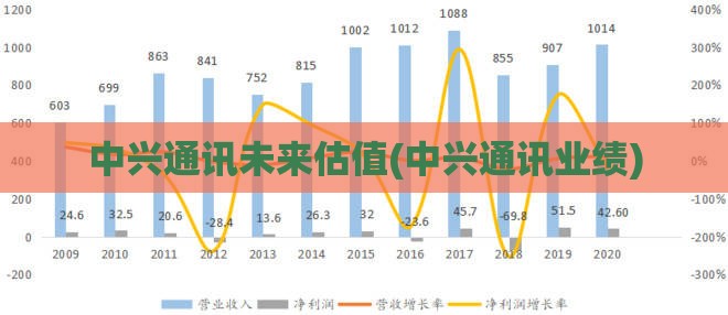 中兴通讯未来估值(中兴通讯业绩) 中兴通讯未来估值(中兴通讯业绩)